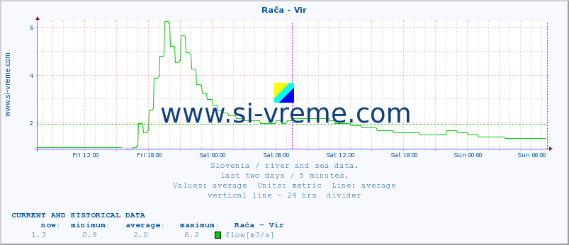  :: Rača - Vir :: temperature | flow | height :: last two days / 5 minutes.