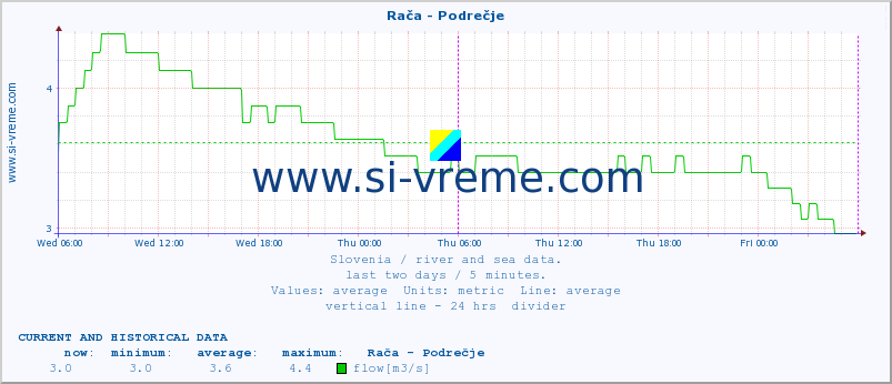  :: Rača - Podrečje :: temperature | flow | height :: last two days / 5 minutes.