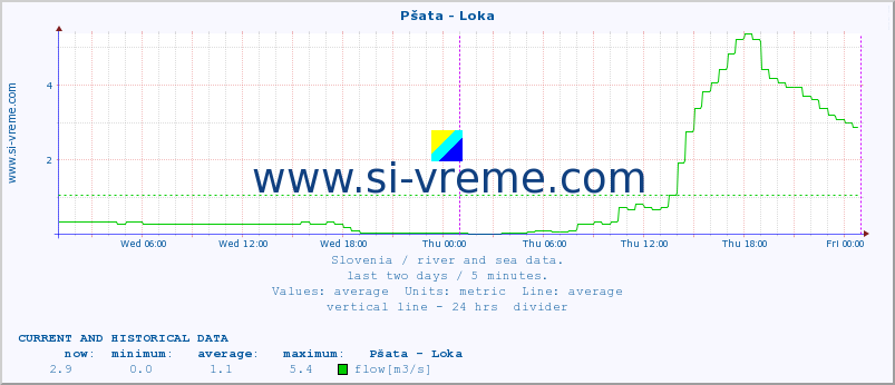  :: Pšata - Loka :: temperature | flow | height :: last two days / 5 minutes.