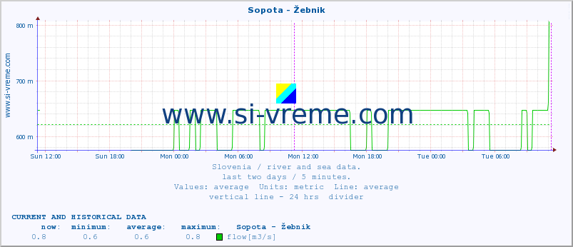  :: Sopota - Žebnik :: temperature | flow | height :: last two days / 5 minutes.