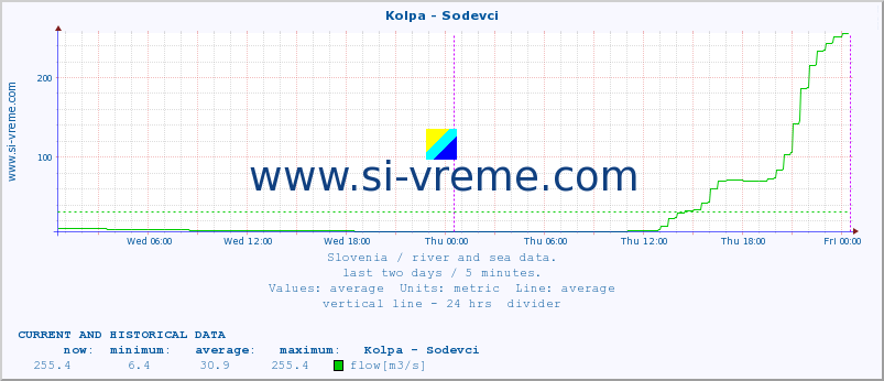  :: Kolpa - Sodevci :: temperature | flow | height :: last two days / 5 minutes.