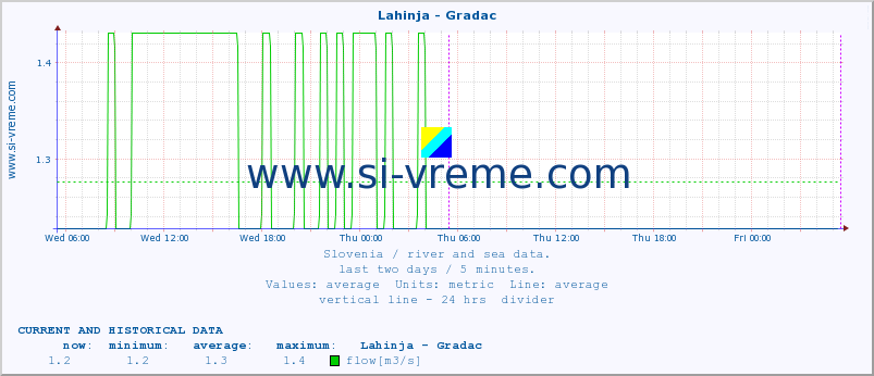  :: Lahinja - Gradac :: temperature | flow | height :: last two days / 5 minutes.