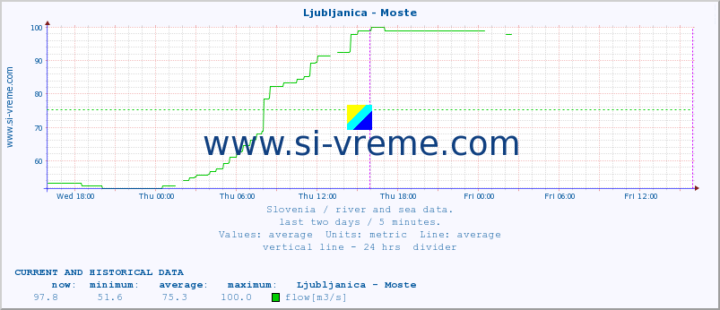  :: Ljubljanica - Moste :: temperature | flow | height :: last two days / 5 minutes.