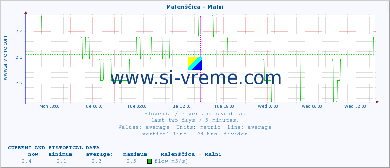  :: Malenščica - Malni :: temperature | flow | height :: last two days / 5 minutes.