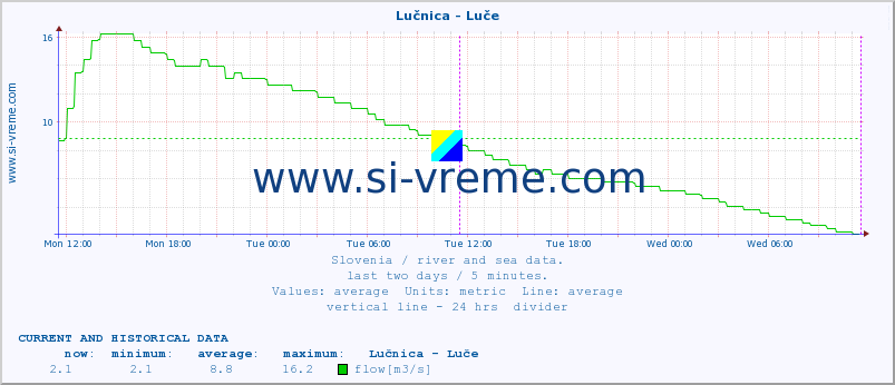  :: Lučnica - Luče :: temperature | flow | height :: last two days / 5 minutes.