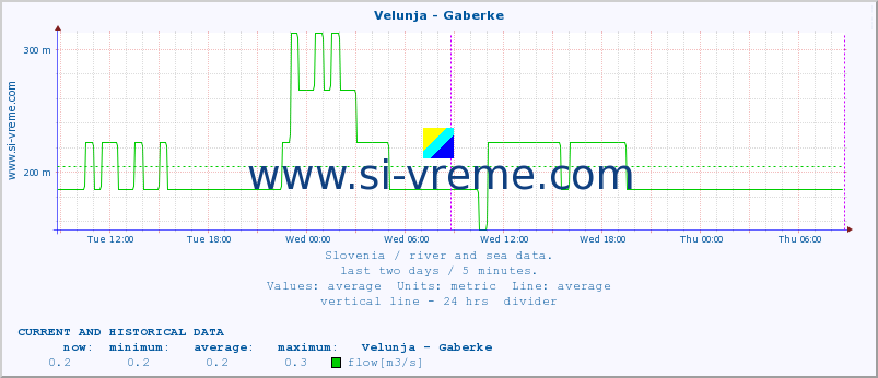  :: Velunja - Gaberke :: temperature | flow | height :: last two days / 5 minutes.