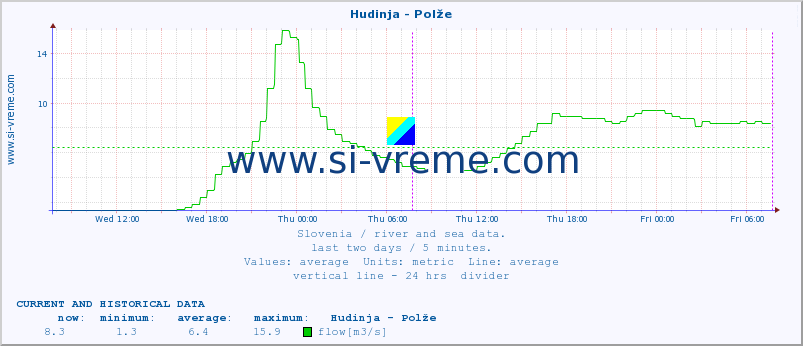  :: Hudinja - Polže :: temperature | flow | height :: last two days / 5 minutes.