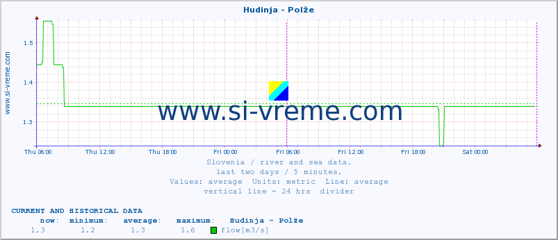  :: Hudinja - Polže :: temperature | flow | height :: last two days / 5 minutes.