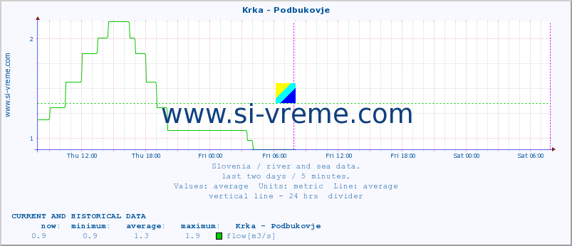  :: Krka - Podbukovje :: temperature | flow | height :: last two days / 5 minutes.