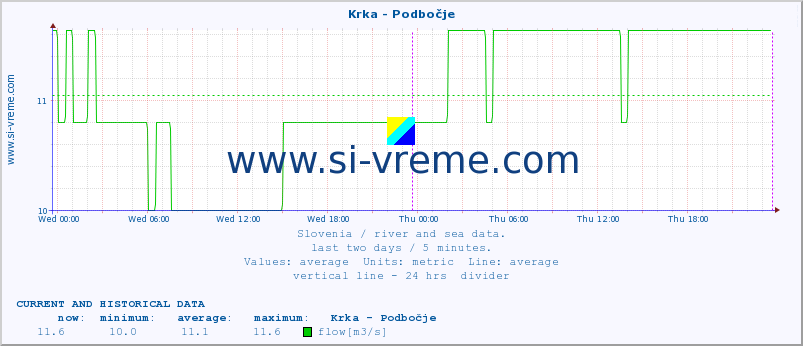  :: Krka - Podbočje :: temperature | flow | height :: last two days / 5 minutes.