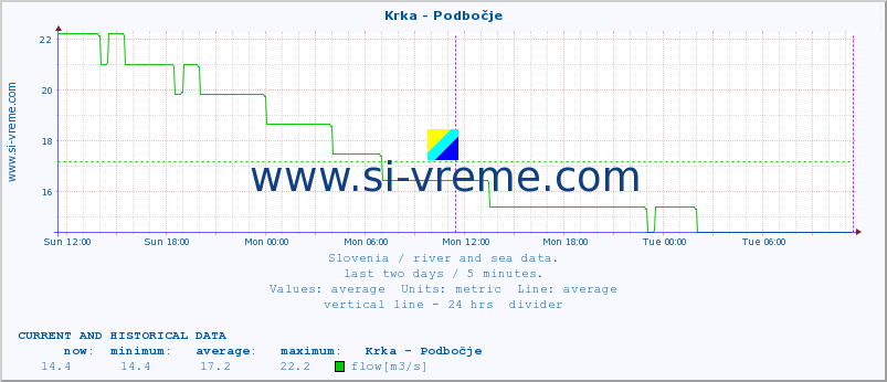  :: Krka - Podbočje :: temperature | flow | height :: last two days / 5 minutes.