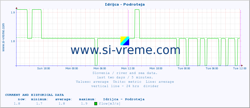  :: Idrijca - Podroteja :: temperature | flow | height :: last two days / 5 minutes.