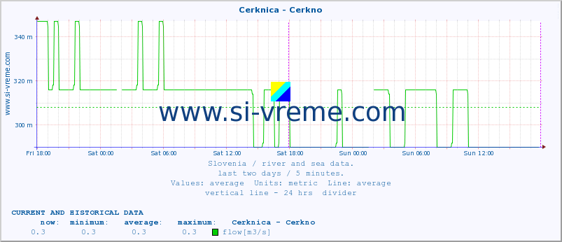  :: Cerknica - Cerkno :: temperature | flow | height :: last two days / 5 minutes.