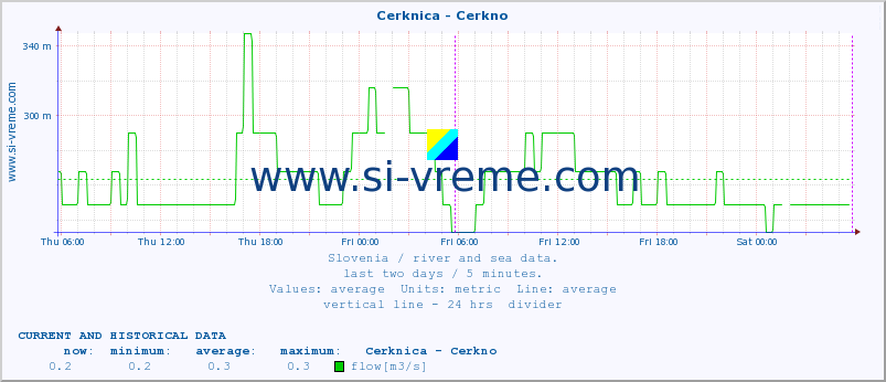  :: Cerknica - Cerkno :: temperature | flow | height :: last two days / 5 minutes.