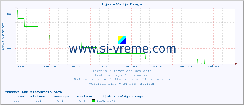  :: Lijak - Volčja Draga :: temperature | flow | height :: last two days / 5 minutes.