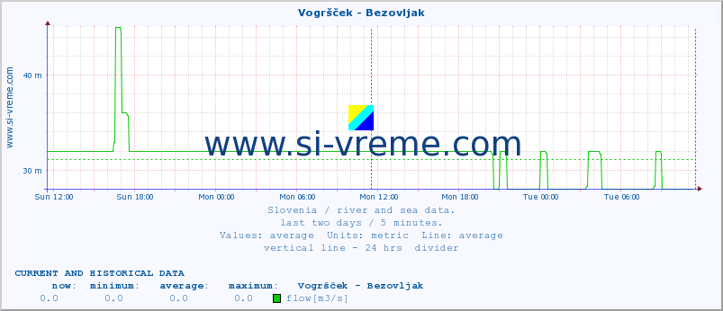  :: Vogršček - Bezovljak :: temperature | flow | height :: last two days / 5 minutes.