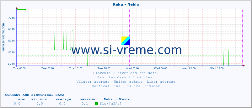  :: Reka - Neblo :: temperature | flow | height :: last two days / 5 minutes.