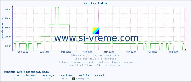  :: Nadiža - Potoki :: temperature | flow | height :: last two days / 5 minutes.