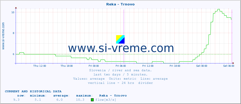  :: Reka - Trnovo :: temperature | flow | height :: last two days / 5 minutes.