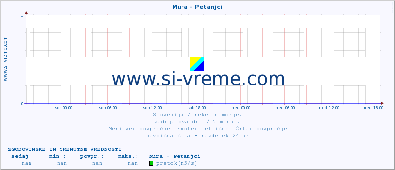 POVPREČJE :: Mura - Petanjci :: temperatura | pretok | višina :: zadnja dva dni / 5 minut.