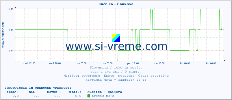 POVPREČJE :: Kučnica - Cankova :: temperatura | pretok | višina :: zadnja dva dni / 5 minut.