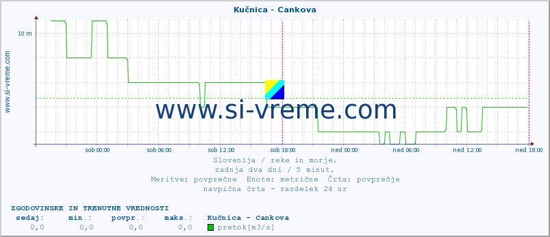 POVPREČJE :: Kučnica - Cankova :: temperatura | pretok | višina :: zadnja dva dni / 5 minut.