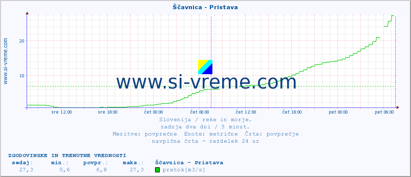 POVPREČJE :: Ščavnica - Pristava :: temperatura | pretok | višina :: zadnja dva dni / 5 minut.