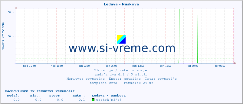 POVPREČJE :: Ledava - Nuskova :: temperatura | pretok | višina :: zadnja dva dni / 5 minut.