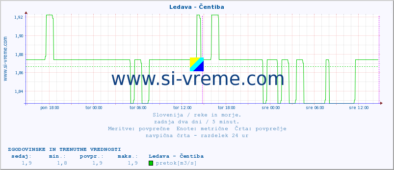 POVPREČJE :: Ledava - Čentiba :: temperatura | pretok | višina :: zadnja dva dni / 5 minut.