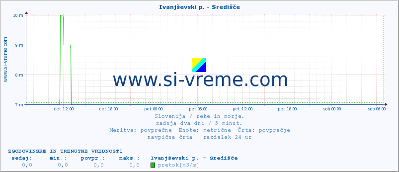 POVPREČJE :: Ivanjševski p. - Središče :: temperatura | pretok | višina :: zadnja dva dni / 5 minut.