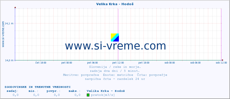 POVPREČJE :: Velika Krka - Hodoš :: temperatura | pretok | višina :: zadnja dva dni / 5 minut.