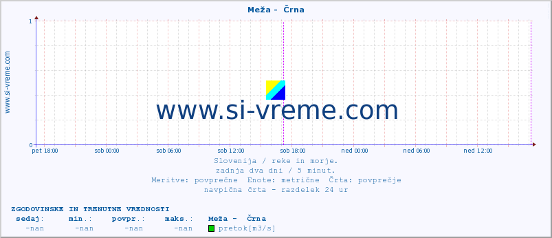 POVPREČJE :: Meža -  Črna :: temperatura | pretok | višina :: zadnja dva dni / 5 minut.