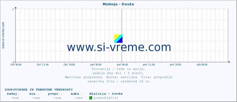 POVPREČJE :: Mislinja - Dovže :: temperatura | pretok | višina :: zadnja dva dni / 5 minut.