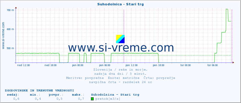 POVPREČJE :: Suhodolnica - Stari trg :: temperatura | pretok | višina :: zadnja dva dni / 5 minut.