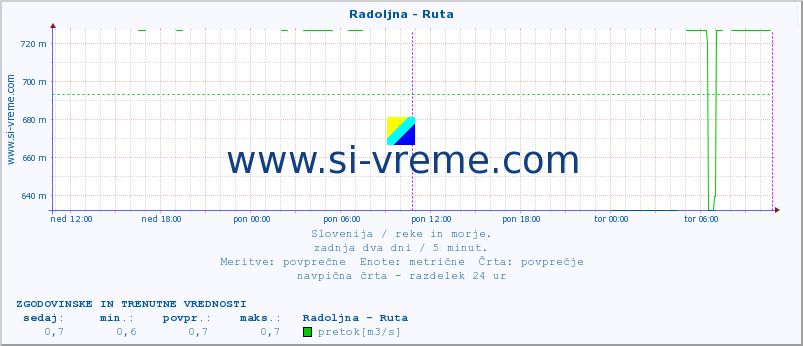 POVPREČJE :: Radoljna - Ruta :: temperatura | pretok | višina :: zadnja dva dni / 5 minut.