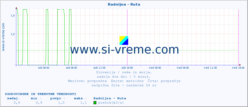 POVPREČJE :: Radoljna - Ruta :: temperatura | pretok | višina :: zadnja dva dni / 5 minut.