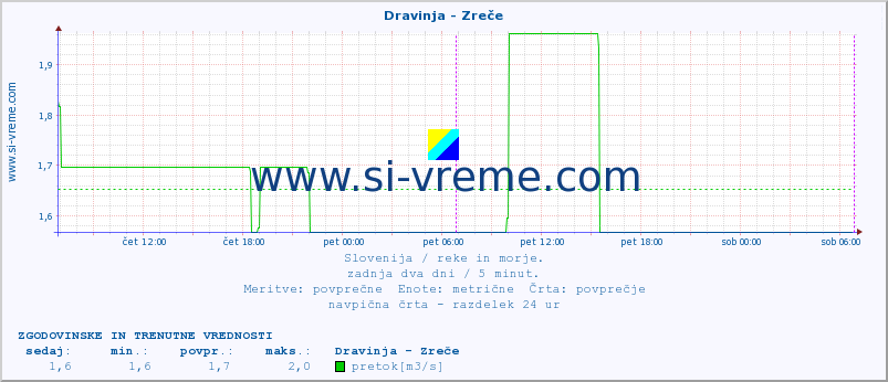 POVPREČJE :: Dravinja - Zreče :: temperatura | pretok | višina :: zadnja dva dni / 5 minut.