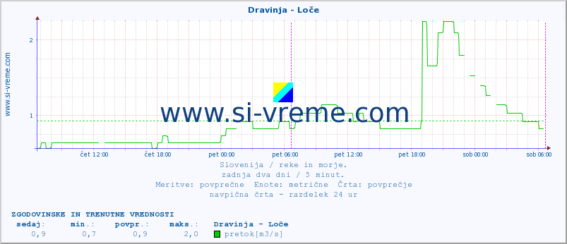 POVPREČJE :: Dravinja - Loče :: temperatura | pretok | višina :: zadnja dva dni / 5 minut.