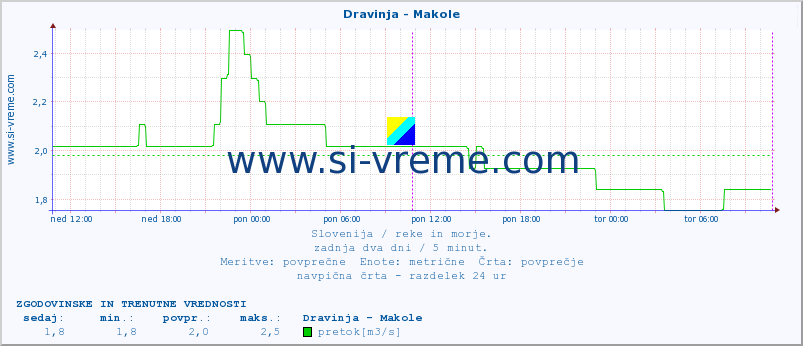 POVPREČJE :: Dravinja - Makole :: temperatura | pretok | višina :: zadnja dva dni / 5 minut.