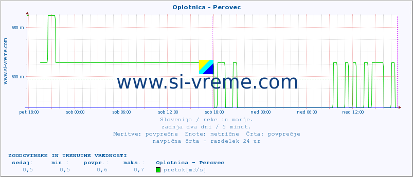 POVPREČJE :: Oplotnica - Perovec :: temperatura | pretok | višina :: zadnja dva dni / 5 minut.