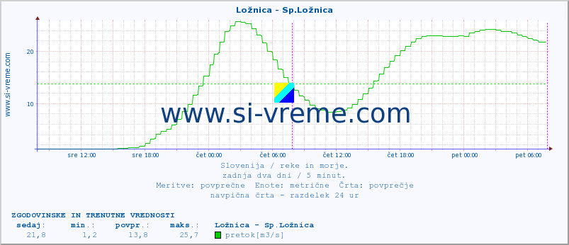 POVPREČJE :: Ložnica - Sp.Ložnica :: temperatura | pretok | višina :: zadnja dva dni / 5 minut.