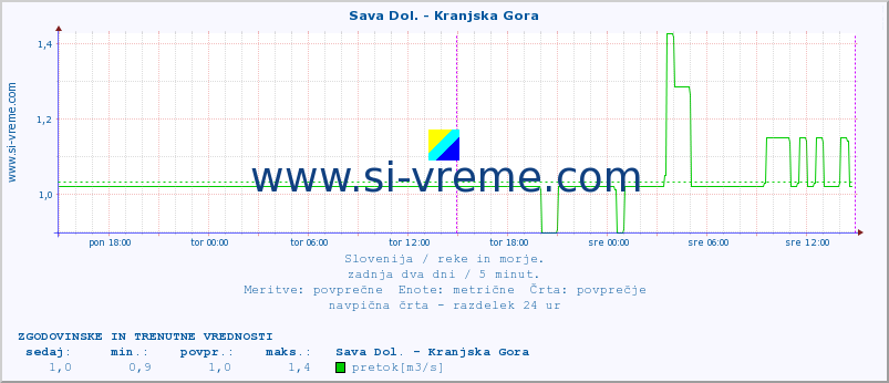 POVPREČJE :: Sava Dol. - Kranjska Gora :: temperatura | pretok | višina :: zadnja dva dni / 5 minut.