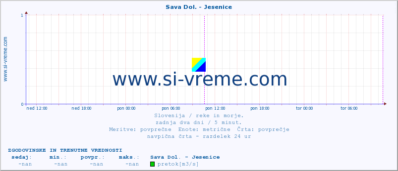 POVPREČJE :: Sava Dol. - Jesenice :: temperatura | pretok | višina :: zadnja dva dni / 5 minut.