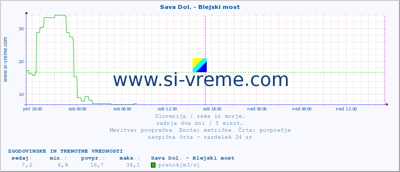 POVPREČJE :: Sava Dol. - Blejski most :: temperatura | pretok | višina :: zadnja dva dni / 5 minut.