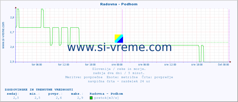 POVPREČJE :: Radovna - Podhom :: temperatura | pretok | višina :: zadnja dva dni / 5 minut.