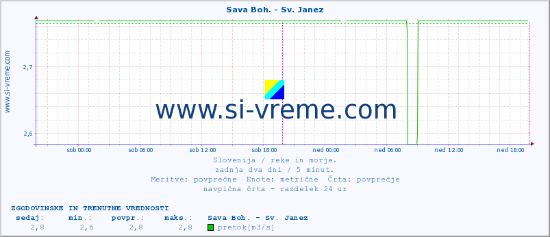 POVPREČJE :: Sava Boh. - Sv. Janez :: temperatura | pretok | višina :: zadnja dva dni / 5 minut.