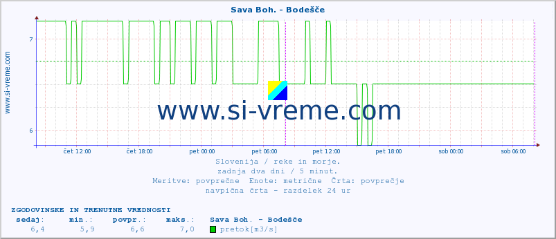 POVPREČJE :: Sava Boh. - Bodešče :: temperatura | pretok | višina :: zadnja dva dni / 5 minut.