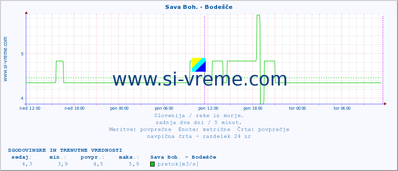 POVPREČJE :: Sava Boh. - Bodešče :: temperatura | pretok | višina :: zadnja dva dni / 5 minut.