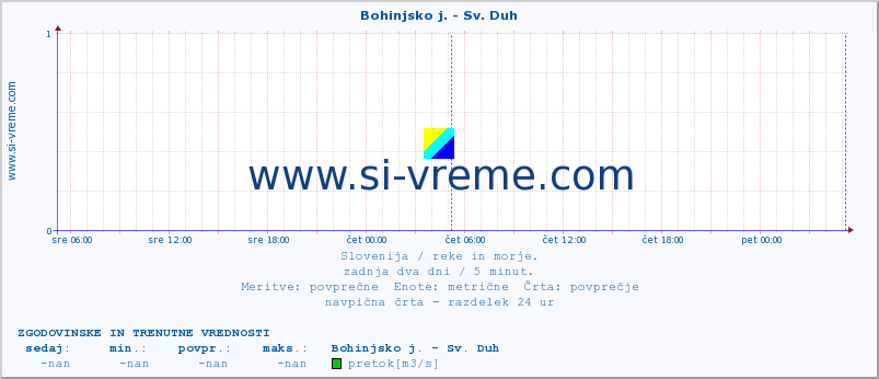 POVPREČJE :: Bohinjsko j. - Sv. Duh :: temperatura | pretok | višina :: zadnja dva dni / 5 minut.