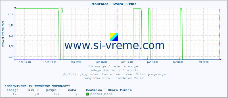 POVPREČJE :: Mostnica - Stara Fužina :: temperatura | pretok | višina :: zadnja dva dni / 5 minut.